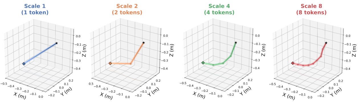 Visualization of coarse-to-fine action generation