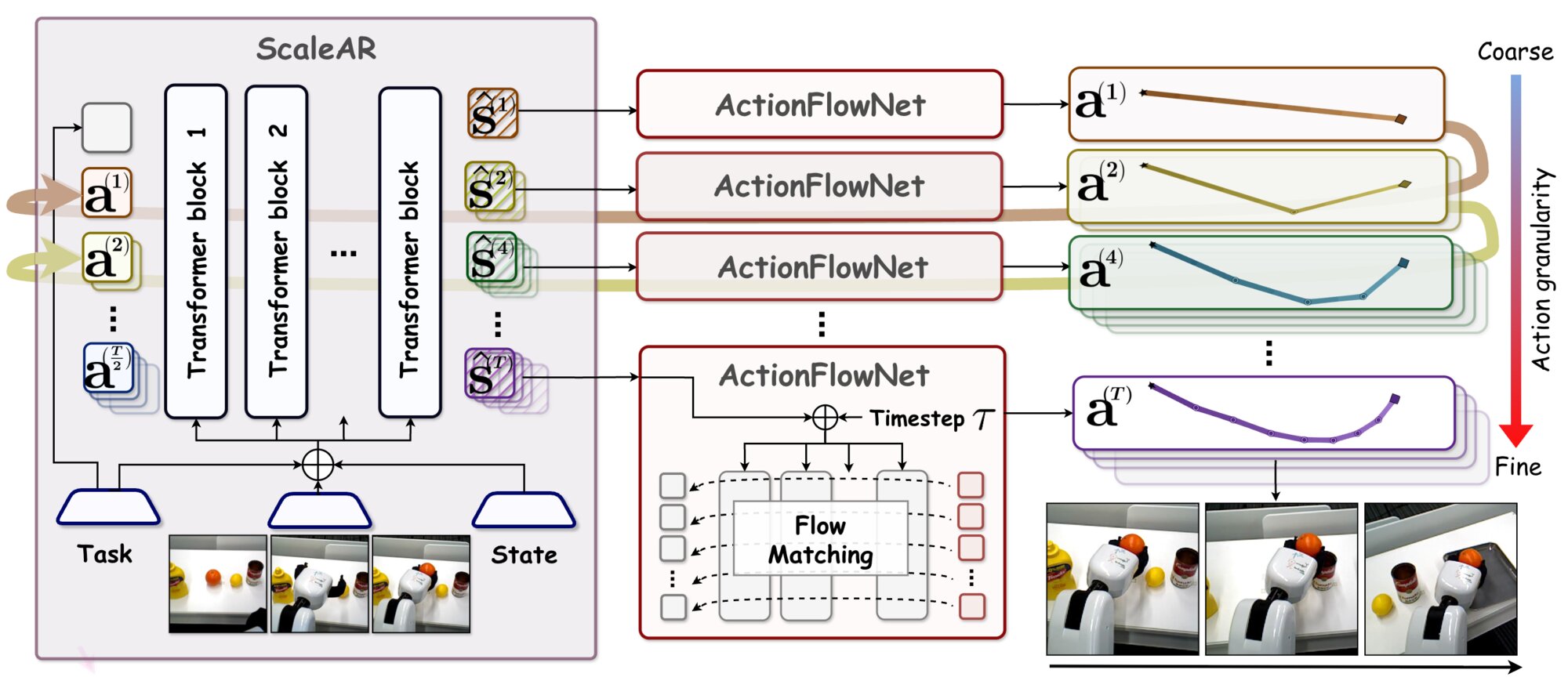 HiFlow architecture